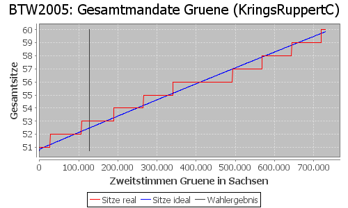 Simulierte Sitzverteilung - Wahl: BTW2005 Verfahren: KringsRuppertC