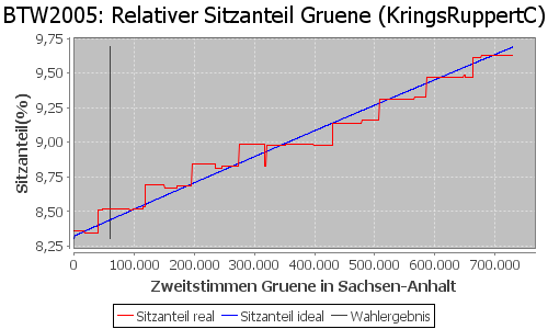 Simulierte Sitzverteilung - Wahl: BTW2005 Verfahren: KringsRuppertC