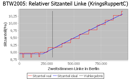 Simulierte Sitzverteilung - Wahl: BTW2005 Verfahren: KringsRuppertC