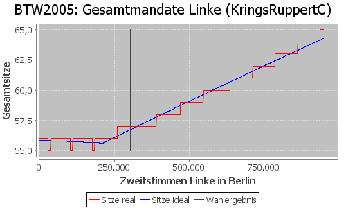 Simulierte Sitzverteilung - Wahl: BTW2005 Verfahren: KringsRuppertC