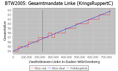 Simulierte Sitzverteilung - Wahl: BTW2005 Verfahren: KringsRuppertC