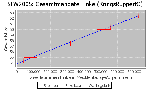 Simulierte Sitzverteilung - Wahl: BTW2005 Verfahren: KringsRuppertC