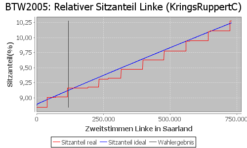 Simulierte Sitzverteilung - Wahl: BTW2005 Verfahren: KringsRuppertC