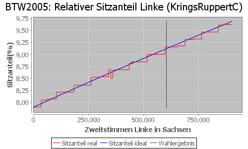 Simulierte Sitzverteilung - Wahl: BTW2005 Verfahren: KringsRuppertC