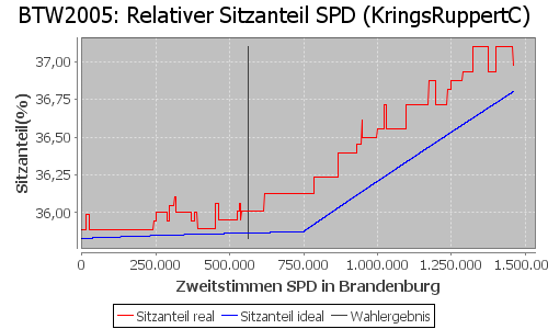 Simulierte Sitzverteilung - Wahl: BTW2005 Verfahren: KringsRuppertC