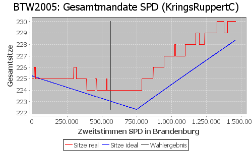 Simulierte Sitzverteilung - Wahl: BTW2005 Verfahren: KringsRuppertC