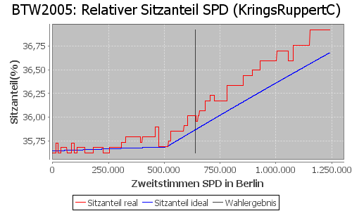 Simulierte Sitzverteilung - Wahl: BTW2005 Verfahren: KringsRuppertC