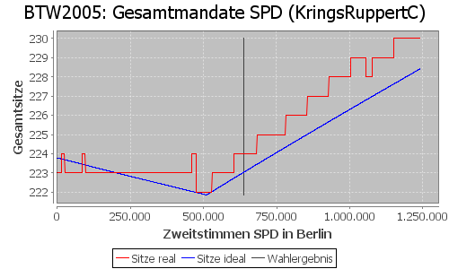 Simulierte Sitzverteilung - Wahl: BTW2005 Verfahren: KringsRuppertC