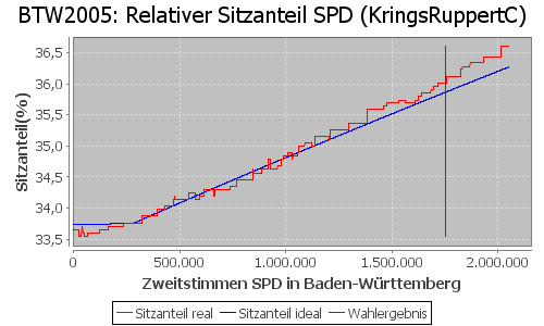 Simulierte Sitzverteilung - Wahl: BTW2005 Verfahren: KringsRuppertC