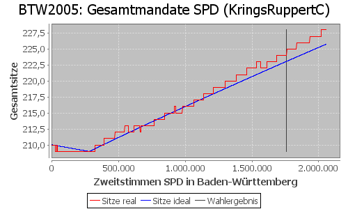 Simulierte Sitzverteilung - Wahl: BTW2005 Verfahren: KringsRuppertC