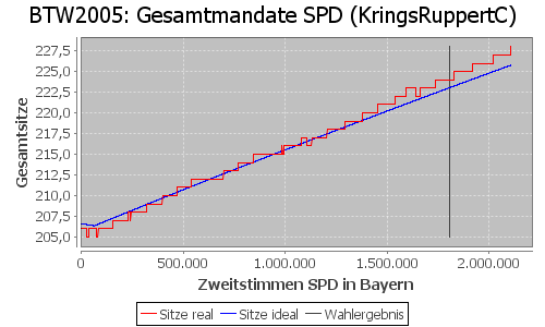 Simulierte Sitzverteilung - Wahl: BTW2005 Verfahren: KringsRuppertC