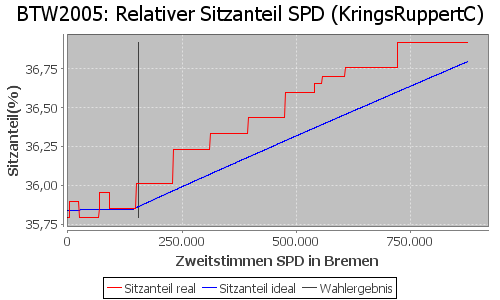 Simulierte Sitzverteilung - Wahl: BTW2005 Verfahren: KringsRuppertC