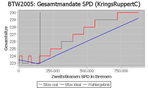 Simulierte Sitzverteilung - Wahl: BTW2005 Verfahren: KringsRuppertC