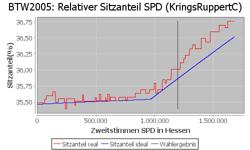 Simulierte Sitzverteilung - Wahl: BTW2005 Verfahren: KringsRuppertC