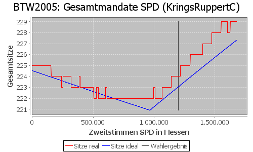 Simulierte Sitzverteilung - Wahl: BTW2005 Verfahren: KringsRuppertC