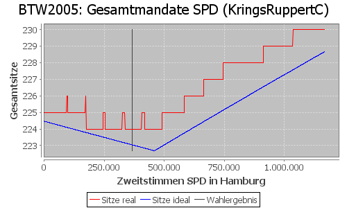 Simulierte Sitzverteilung - Wahl: BTW2005 Verfahren: KringsRuppertC