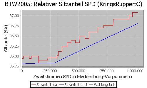 Simulierte Sitzverteilung - Wahl: BTW2005 Verfahren: KringsRuppertC