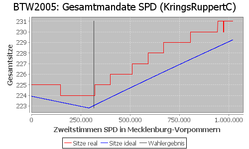 Simulierte Sitzverteilung - Wahl: BTW2005 Verfahren: KringsRuppertC