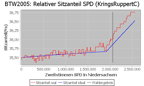 Simulierte Sitzverteilung - Wahl: BTW2005 Verfahren: KringsRuppertC