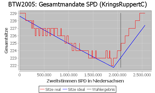 Simulierte Sitzverteilung - Wahl: BTW2005 Verfahren: KringsRuppertC