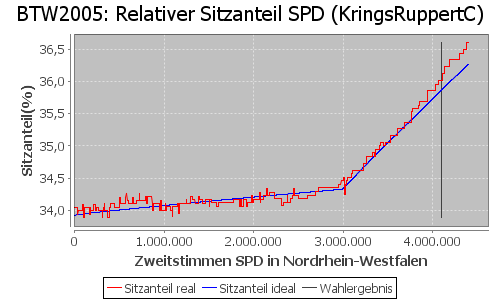 Simulierte Sitzverteilung - Wahl: BTW2005 Verfahren: KringsRuppertC