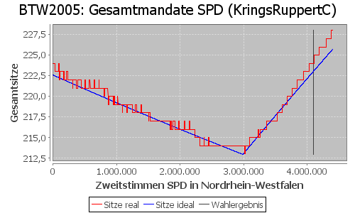 Simulierte Sitzverteilung - Wahl: BTW2005 Verfahren: KringsRuppertC