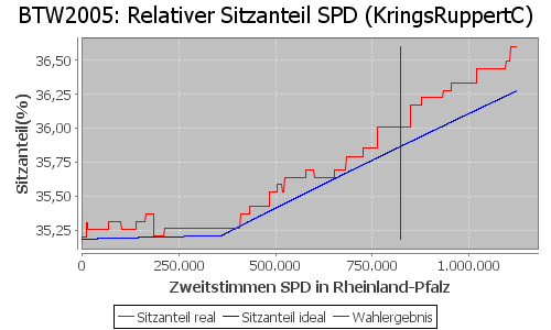 Simulierte Sitzverteilung - Wahl: BTW2005 Verfahren: KringsRuppertC