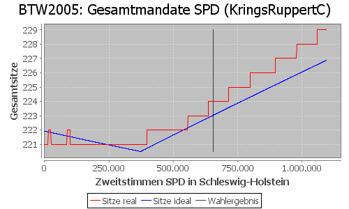 Simulierte Sitzverteilung - Wahl: BTW2005 Verfahren: KringsRuppertC