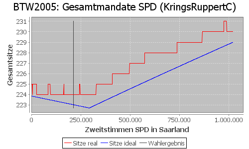 Simulierte Sitzverteilung - Wahl: BTW2005 Verfahren: KringsRuppertC