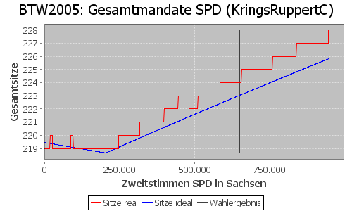 Simulierte Sitzverteilung - Wahl: BTW2005 Verfahren: KringsRuppertC