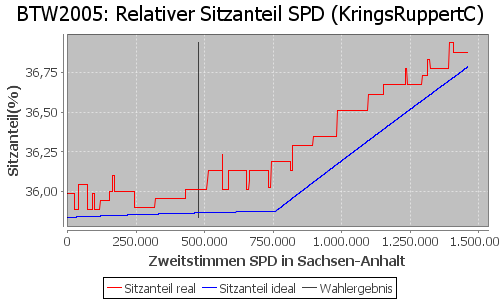 Simulierte Sitzverteilung - Wahl: BTW2005 Verfahren: KringsRuppertC