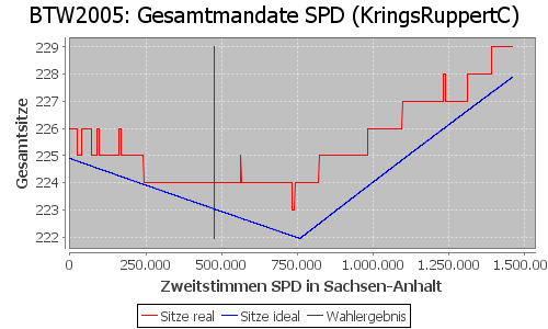 Simulierte Sitzverteilung - Wahl: BTW2005 Verfahren: KringsRuppertC