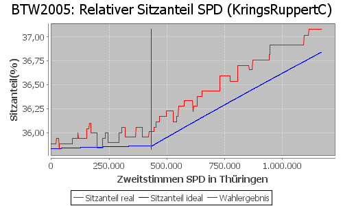 Simulierte Sitzverteilung - Wahl: BTW2005 Verfahren: KringsRuppertC