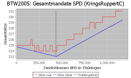 Simulierte Sitzverteilung - Wahl: BTW2005 Verfahren: KringsRuppertC