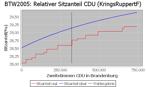 Simulierte Sitzverteilung - Wahl: BTW2005 Verfahren: KringsRuppertF