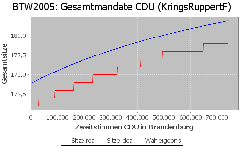 Simulierte Sitzverteilung - Wahl: BTW2005 Verfahren: KringsRuppertF