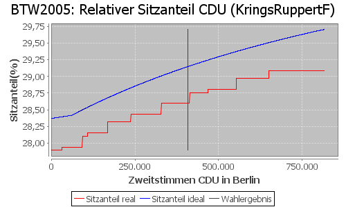 Simulierte Sitzverteilung - Wahl: BTW2005 Verfahren: KringsRuppertF