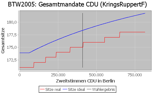 Simulierte Sitzverteilung - Wahl: BTW2005 Verfahren: KringsRuppertF