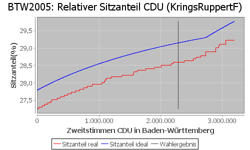 Simulierte Sitzverteilung - Wahl: BTW2005 Verfahren: KringsRuppertF