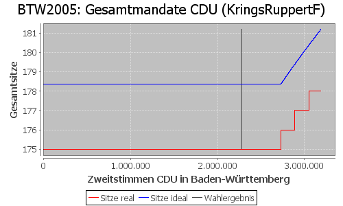 Simulierte Sitzverteilung - Wahl: BTW2005 Verfahren: KringsRuppertF