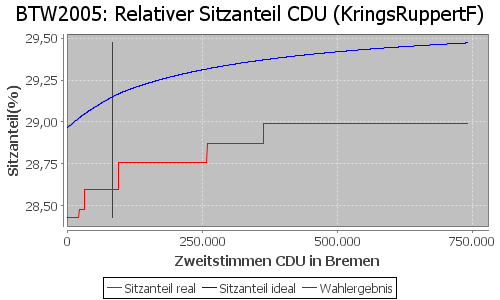 Simulierte Sitzverteilung - Wahl: BTW2005 Verfahren: KringsRuppertF