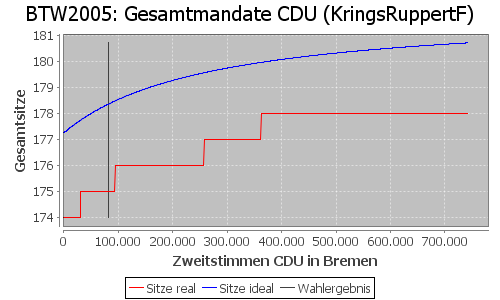 Simulierte Sitzverteilung - Wahl: BTW2005 Verfahren: KringsRuppertF