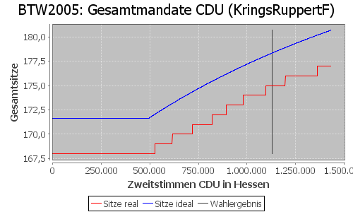 Simulierte Sitzverteilung - Wahl: BTW2005 Verfahren: KringsRuppertF