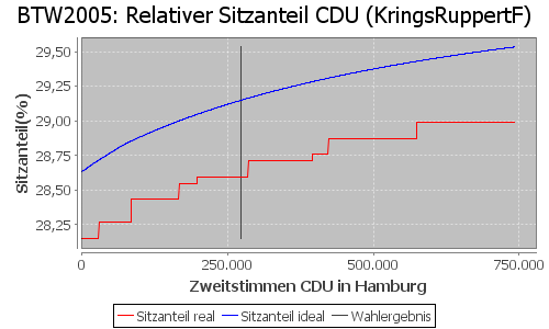 Simulierte Sitzverteilung - Wahl: BTW2005 Verfahren: KringsRuppertF