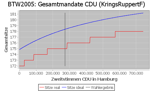 Simulierte Sitzverteilung - Wahl: BTW2005 Verfahren: KringsRuppertF