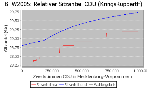 Simulierte Sitzverteilung - Wahl: BTW2005 Verfahren: KringsRuppertF