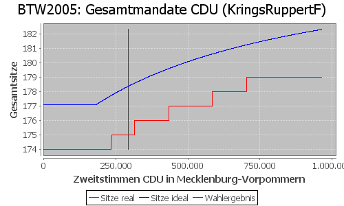 Simulierte Sitzverteilung - Wahl: BTW2005 Verfahren: KringsRuppertF