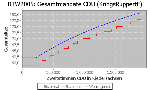 Simulierte Sitzverteilung - Wahl: BTW2005 Verfahren: KringsRuppertF