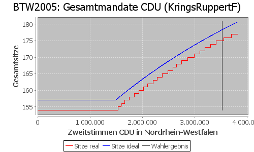 Simulierte Sitzverteilung - Wahl: BTW2005 Verfahren: KringsRuppertF