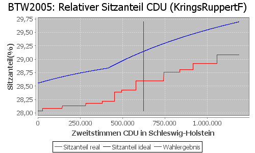 Simulierte Sitzverteilung - Wahl: BTW2005 Verfahren: KringsRuppertF